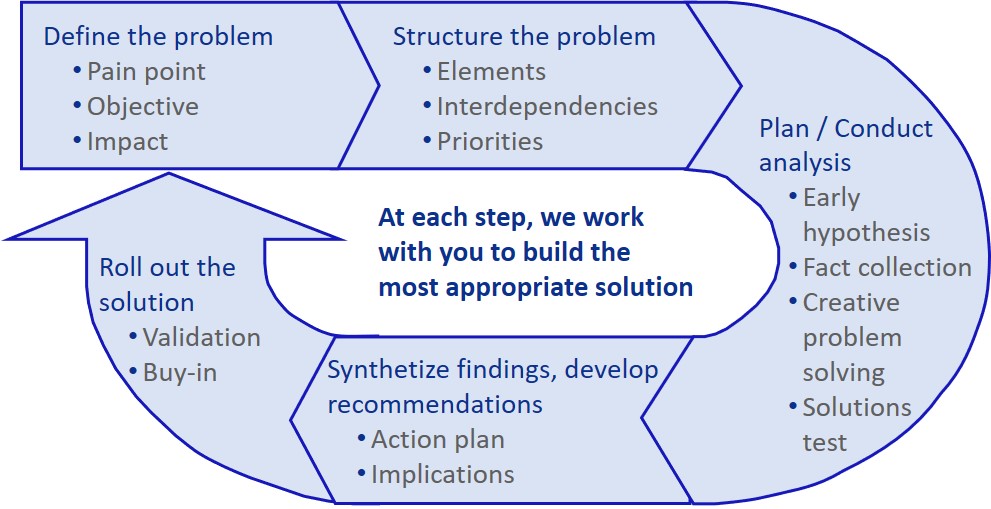 Approach - Wizdom Consulting